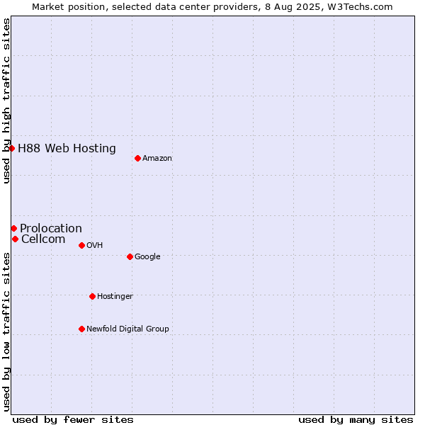 Market position of Cellcom vs. Prolocation vs. H88 Web Hosting