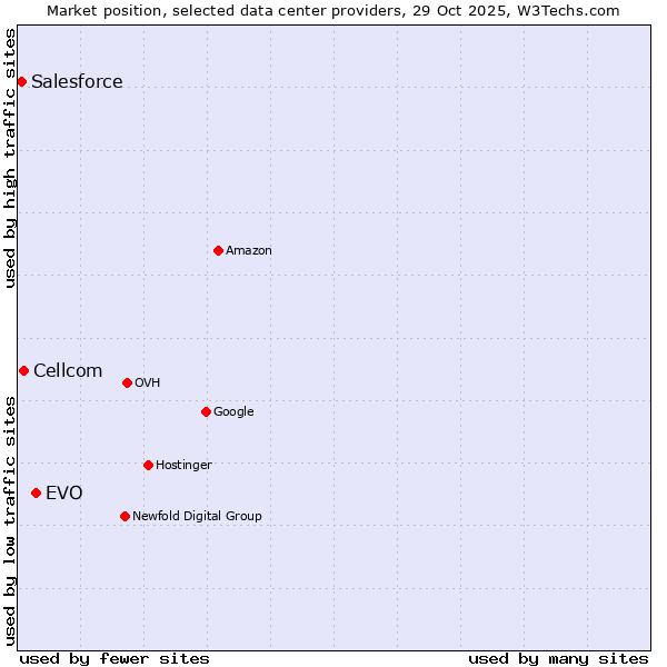 Market position of EVO vs. Cellcom vs. Salesforce