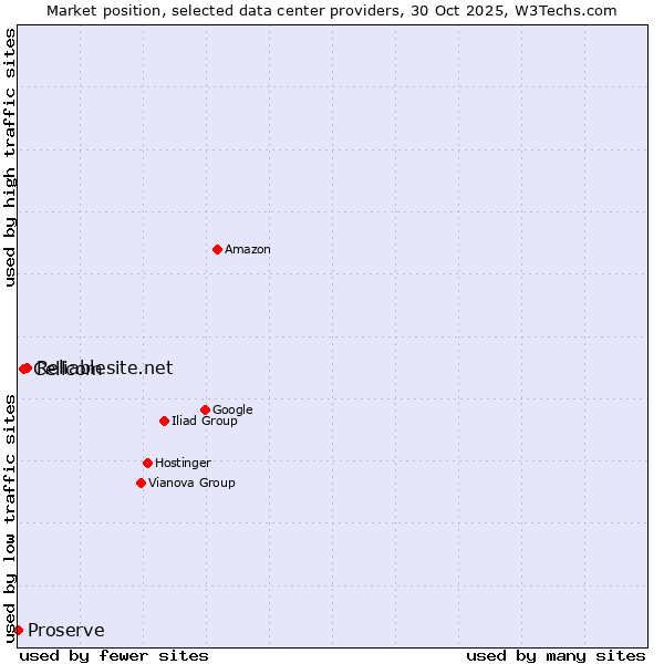 Market position of Reliablesite.net vs. Cellcom vs. Proserve