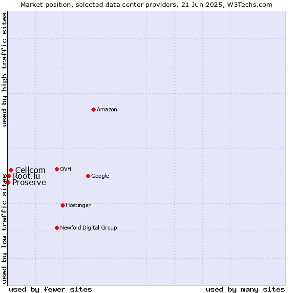 Market position of Cellcom vs. Root.lu vs. Proserve