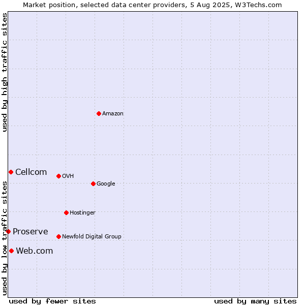 Market position of Web.com vs. Cellcom vs. Proserve