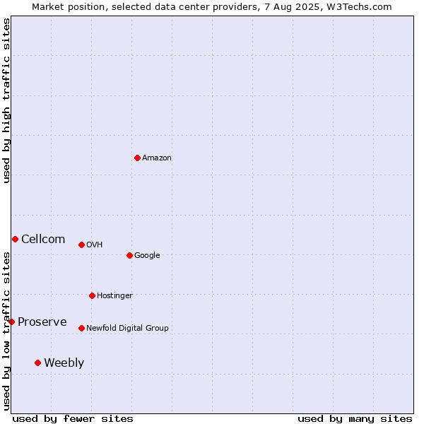 Market position of Weebly vs. Cellcom vs. Proserve