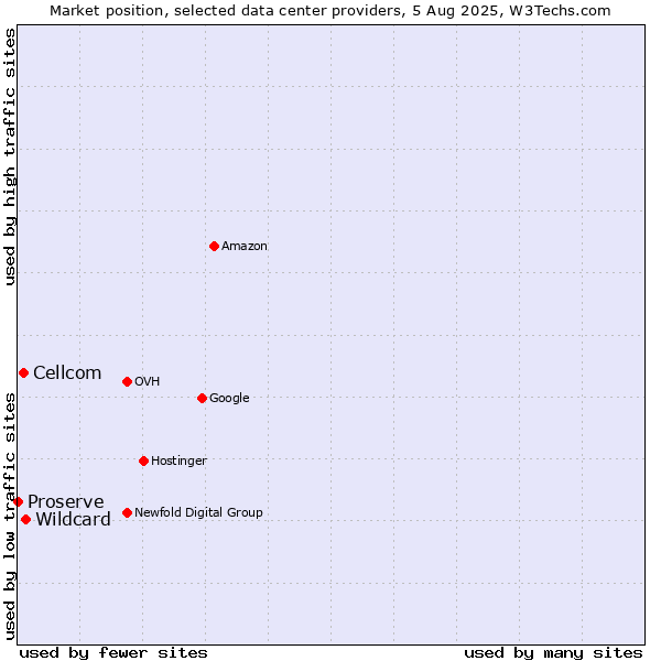 Market position of Wildcard vs. Cellcom vs. Proserve