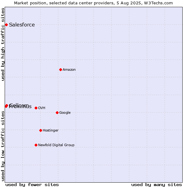 Market position of Cellcom vs. Salesforce vs. Proximus