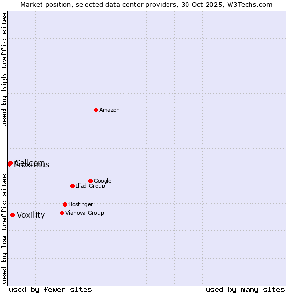 Market position of Voxility vs. Cellcom vs. Proximus