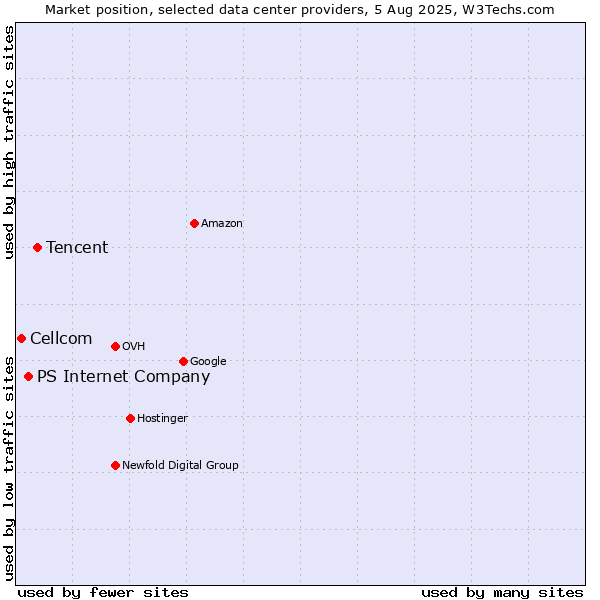 Market position of Tencent vs. PS Internet Company vs. Cellcom