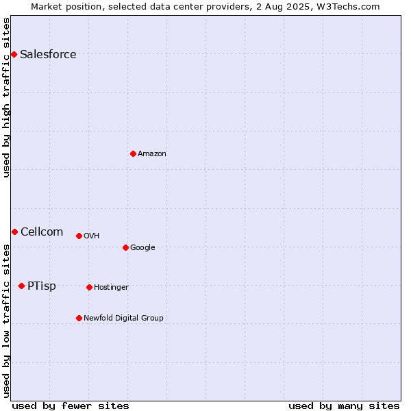 Market position of PTisp vs. Cellcom vs. Salesforce
