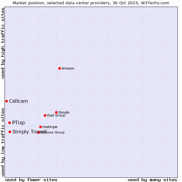Market position of Simply Transit vs. PTisp vs. Cellcom