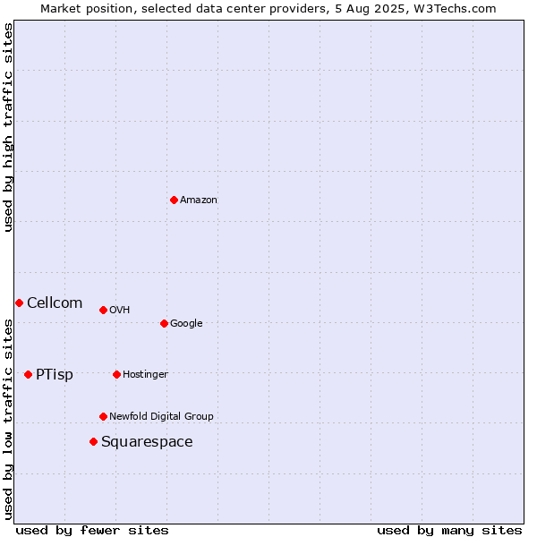 Market position of Squarespace vs. PTisp vs. Cellcom