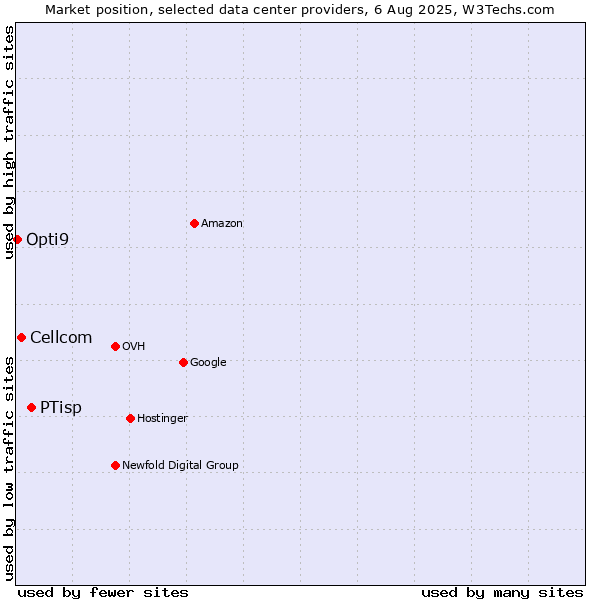 Market position of PTisp vs. Cellcom vs. Opti9