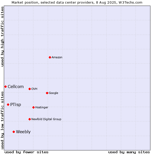 Market position of Weebly vs. PTisp vs. Cellcom
