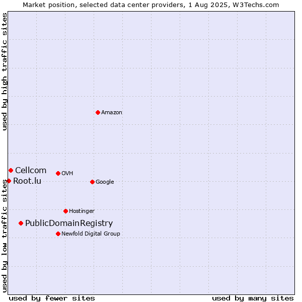 Market position of PublicDomainRegistry vs. Cellcom vs. Root.lu