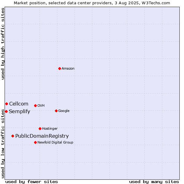 Market position of PublicDomainRegistry vs. Cellcom vs. Semplify