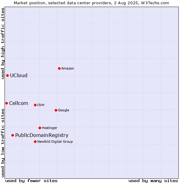 Market position of PublicDomainRegistry vs. UCloud vs. Cellcom