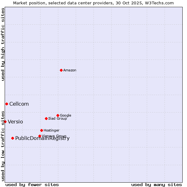 Market position of PublicDomainRegistry vs. Cellcom vs. Versio