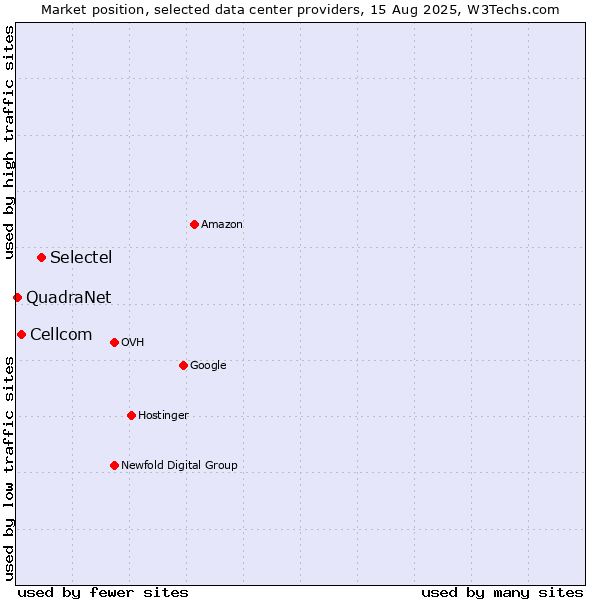 Market position of Selectel vs. Cellcom vs. QuadraNet