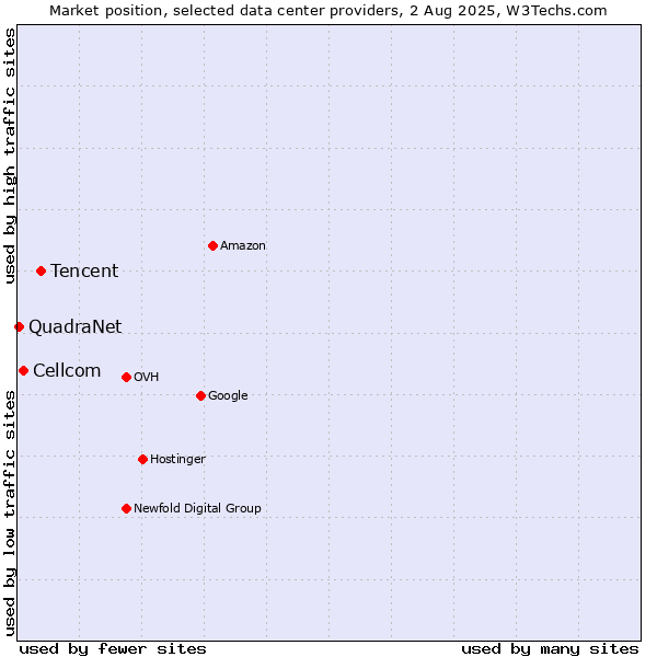 Market position of Tencent vs. Cellcom vs. QuadraNet