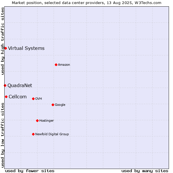 Market position of Cellcom vs. Virtual Systems vs. QuadraNet