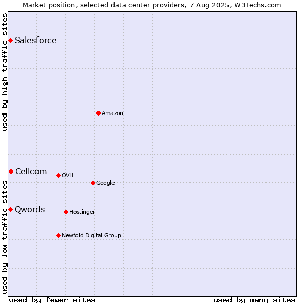 Market position of Cellcom vs. Qwords vs. Salesforce