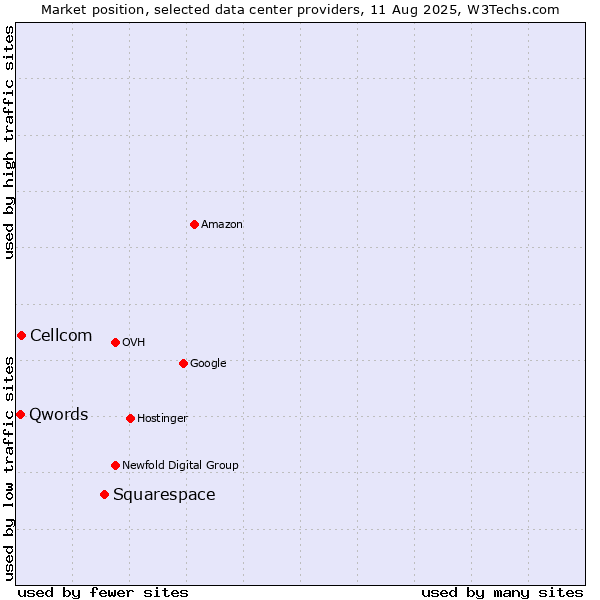 Market position of Squarespace vs. Cellcom vs. Qwords