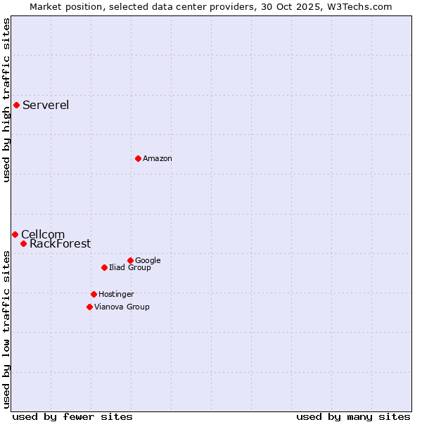 Market position of RackForest vs. Serverel vs. Cellcom