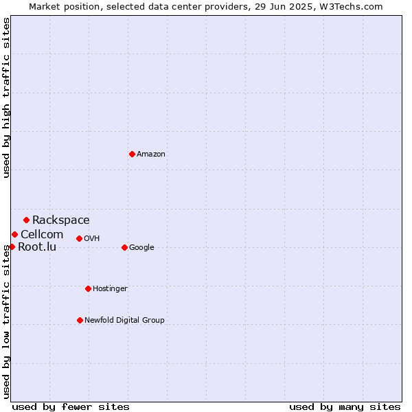 Market position of Rackspace vs. Cellcom vs. Root.lu