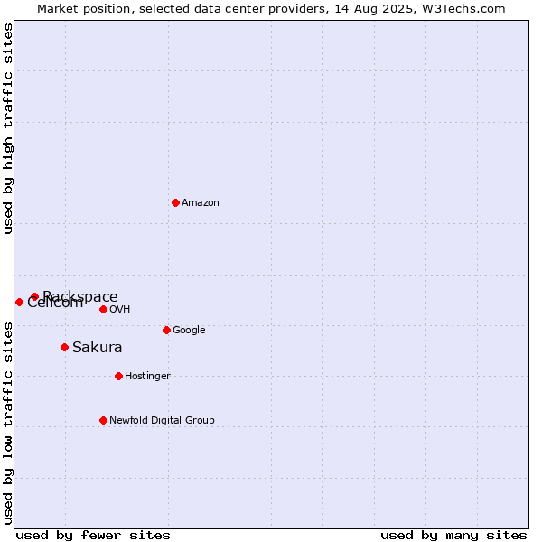 Market position of Sakura vs. Rackspace vs. Cellcom