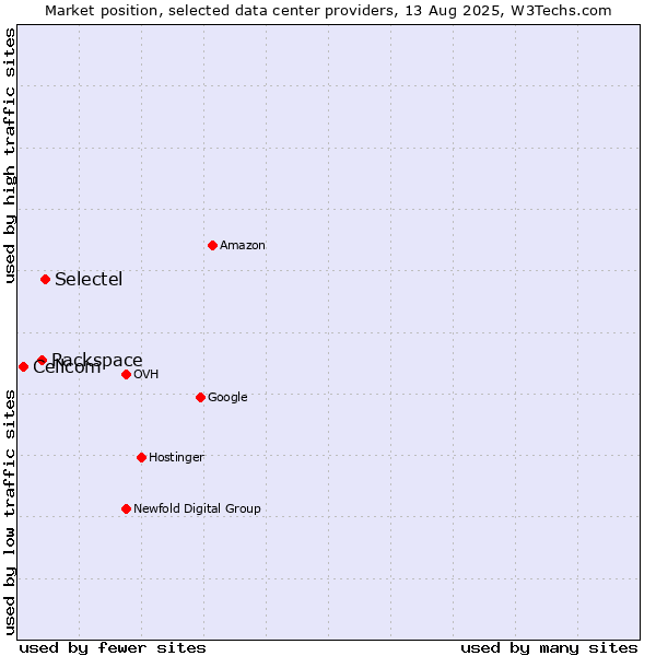 Market position of Selectel vs. Rackspace vs. Cellcom