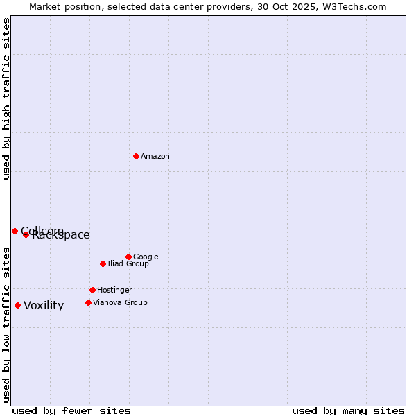 Market position of Rackspace vs. Voxility vs. Cellcom