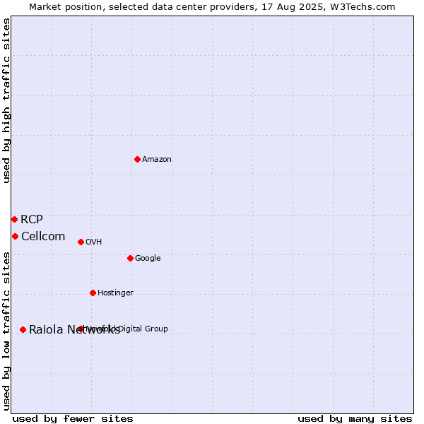 Market position of Raiola Networks vs. Cellcom vs. RCP