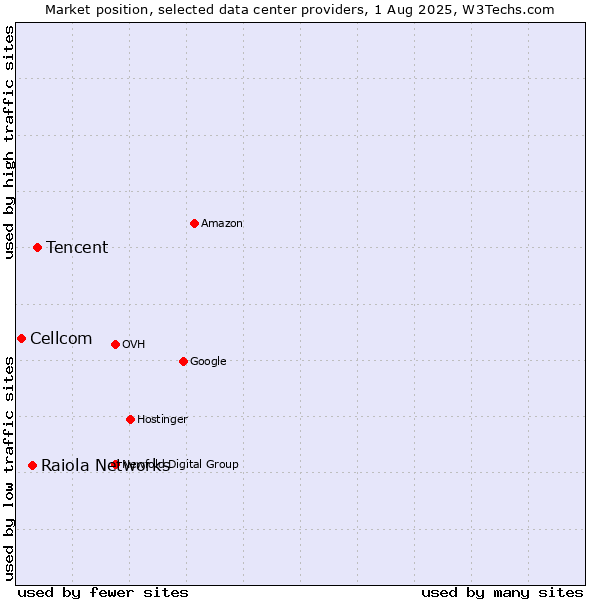 Market position of Tencent vs. Raiola Networks vs. Cellcom