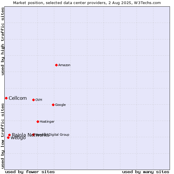 Market position of Raiola Networks vs. webgo vs. Cellcom
