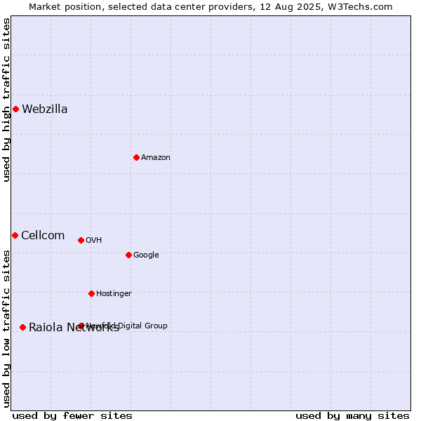 Market position of Raiola Networks vs. Webzilla vs. Cellcom