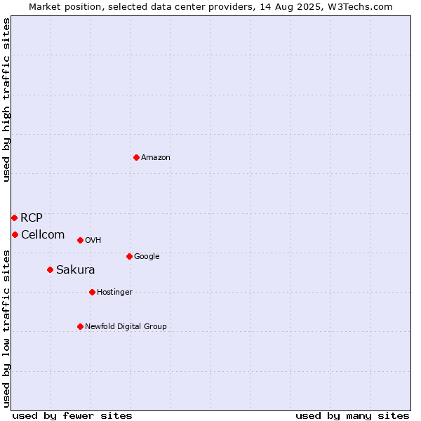 Market position of Sakura vs. Cellcom vs. RCP
