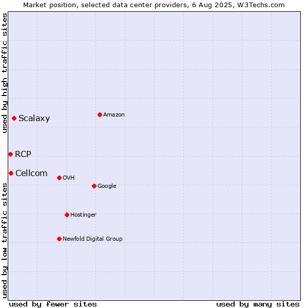 Market position of Scalaxy vs. Cellcom vs. RCP