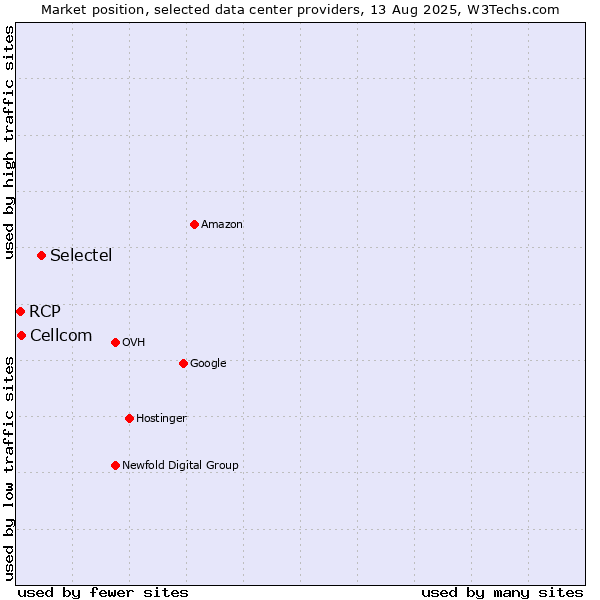 Market position of Selectel vs. Cellcom vs. RCP