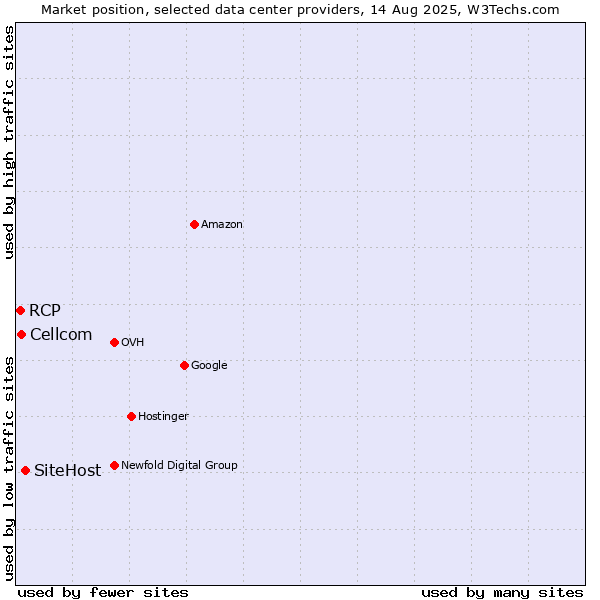 Market position of SiteHost vs. Cellcom vs. RCP