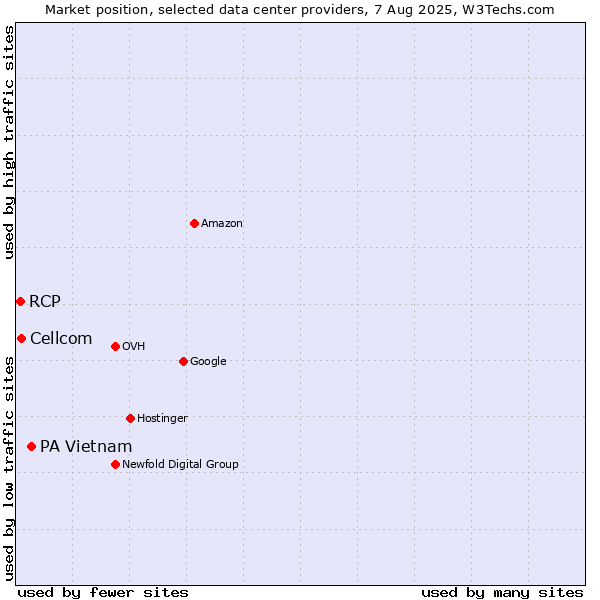 Market position of PA Vietnam vs. Cellcom vs. RCP