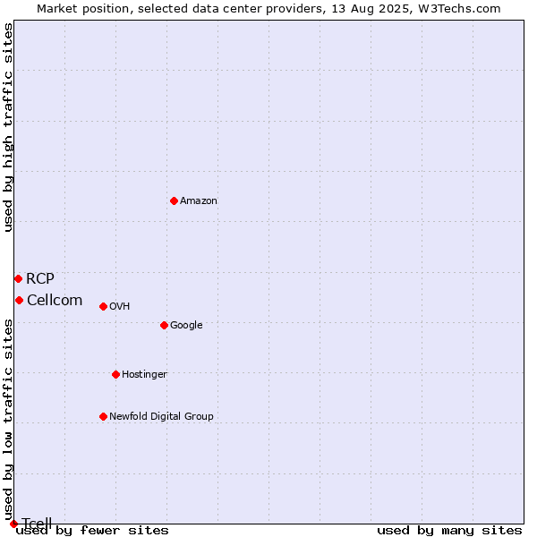 Market position of Cellcom vs. RCP vs. Tcell