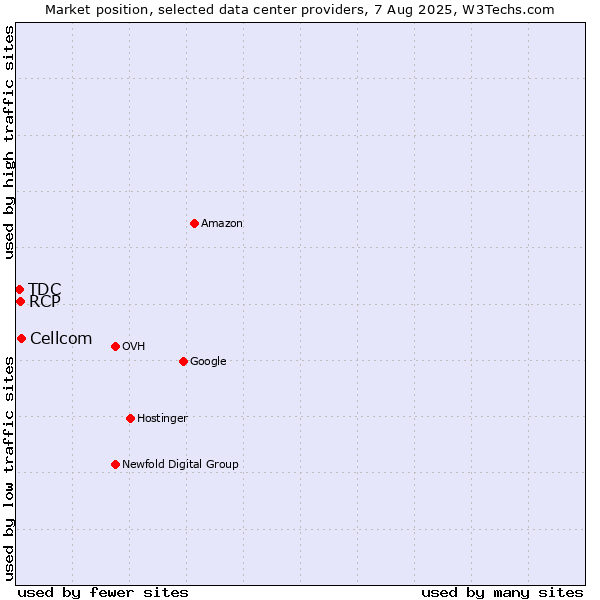 Market position of Cellcom vs. RCP vs. TDC