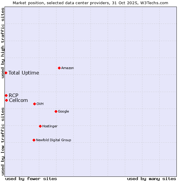 Market position of Cellcom vs. RCP vs. Total Uptime