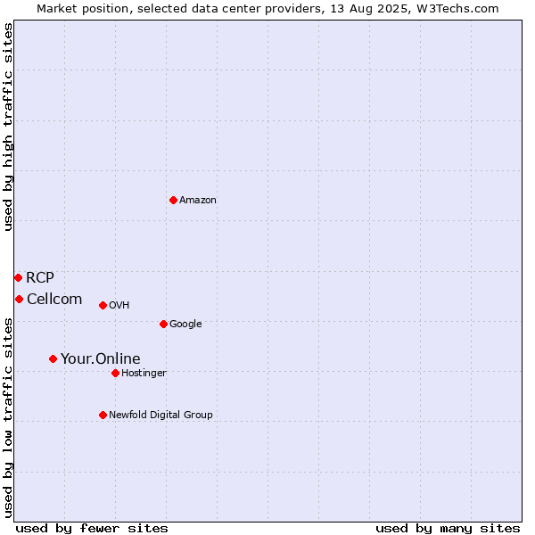 Market position of Your.Online vs. Cellcom vs. RCP