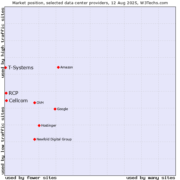 Market position of Cellcom vs. RCP vs. T-Systems