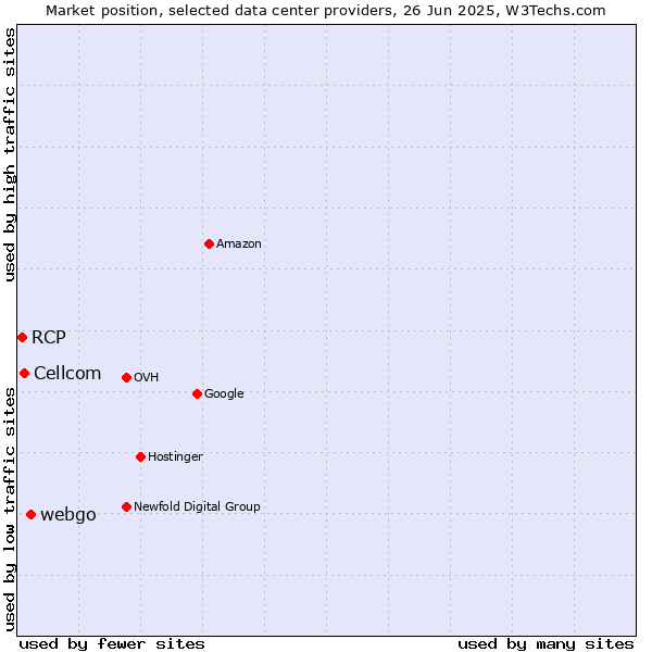 Market position of webgo vs. Cellcom vs. RCP
