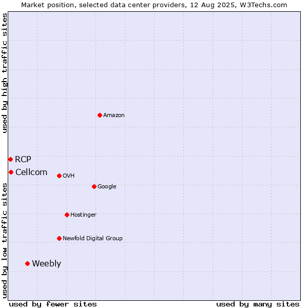 Market position of Weebly vs. Cellcom vs. RCP