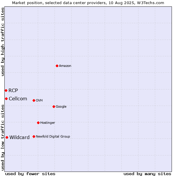 Market position of Wildcard vs. Cellcom vs. RCP