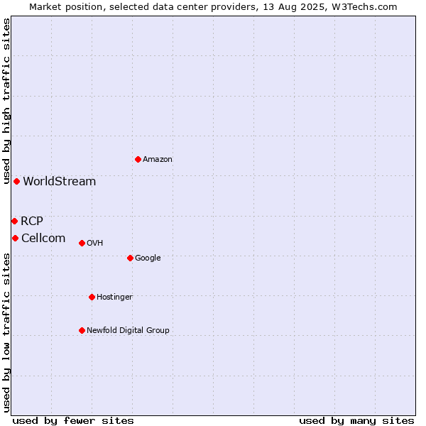 Market position of WorldStream vs. Cellcom vs. RCP