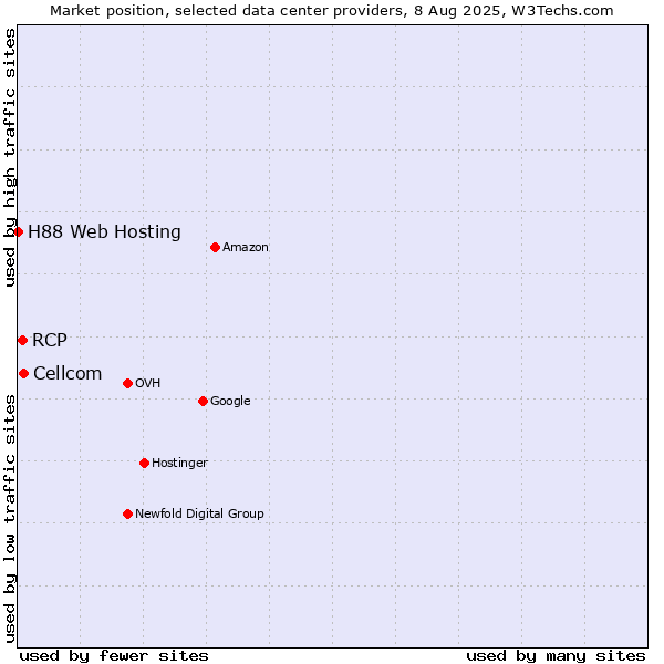 Market position of Cellcom vs. RCP vs. H88 Web Hosting