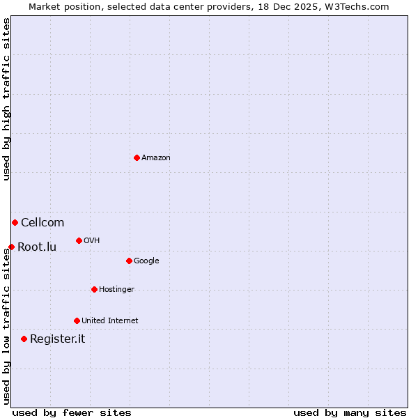 Market position of Register.it vs. Cellcom vs. Root.lu