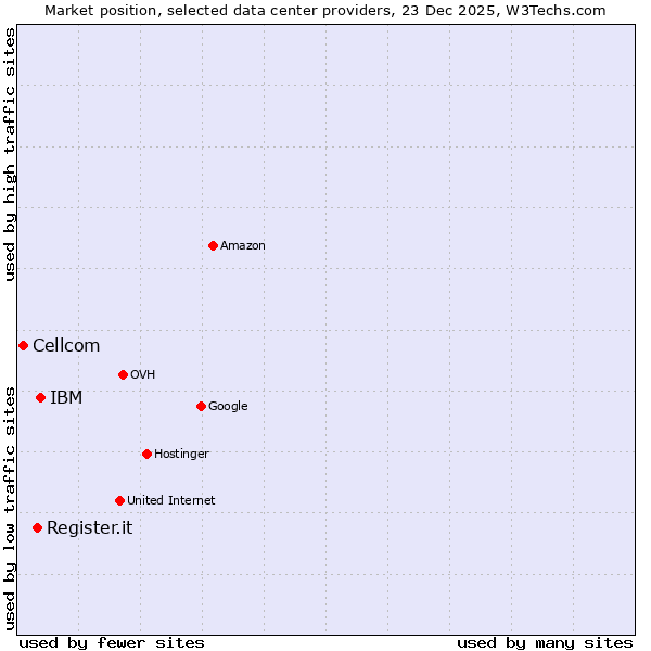 Market position of IBM vs. Register.it vs. Cellcom